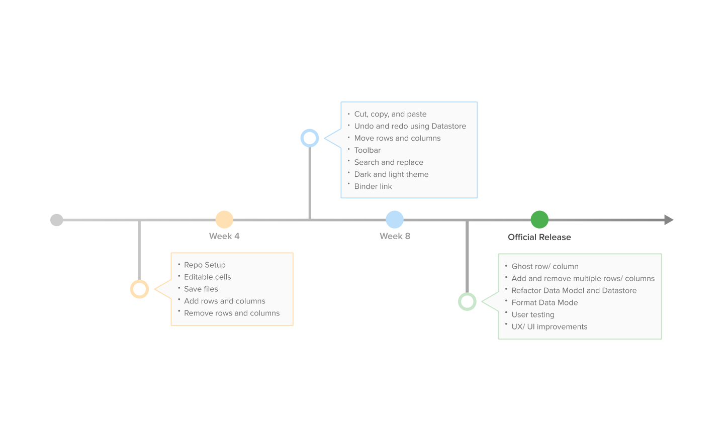 timeline of product demos on week 4 and 8