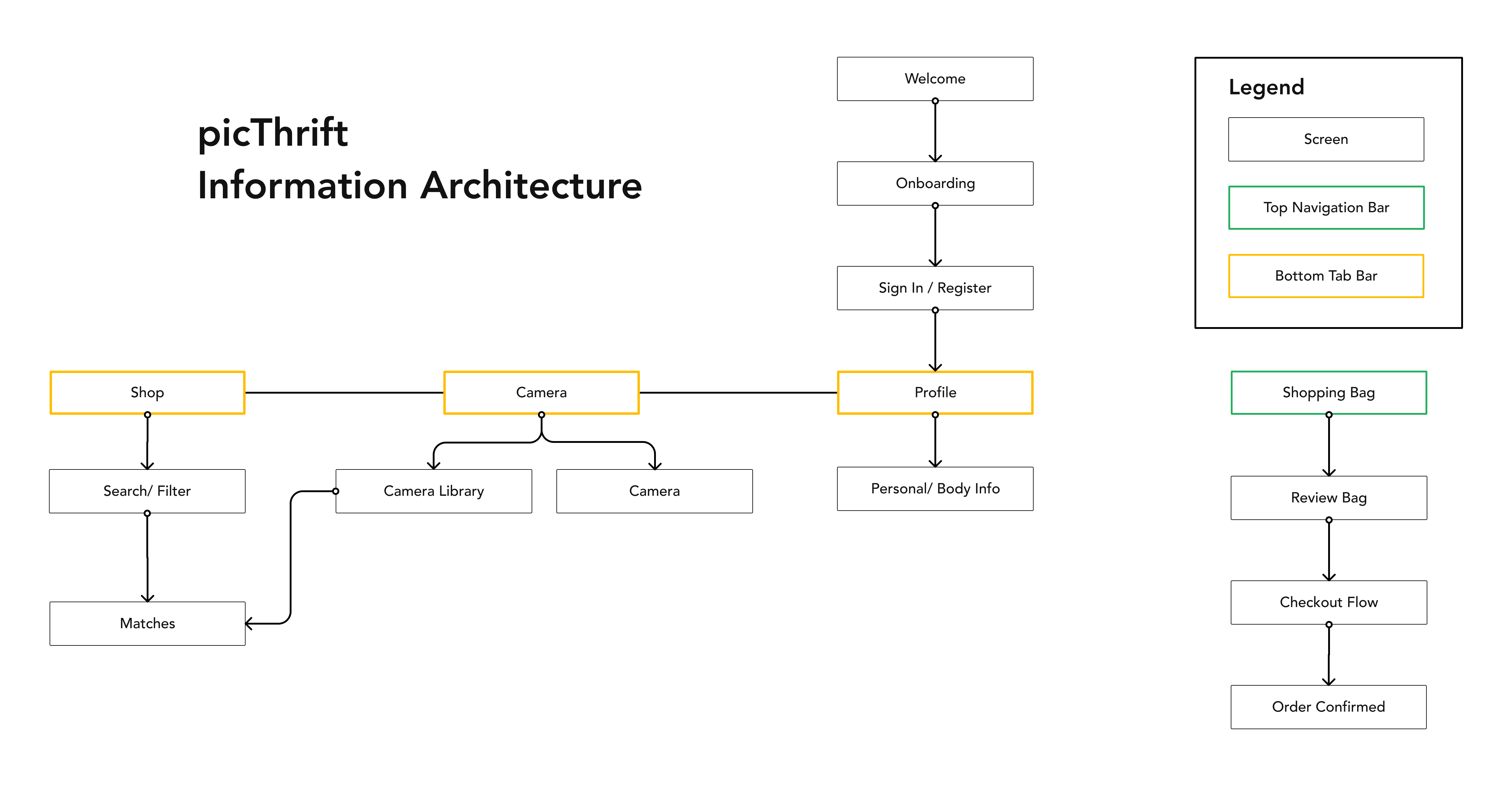 picthrift information architecture